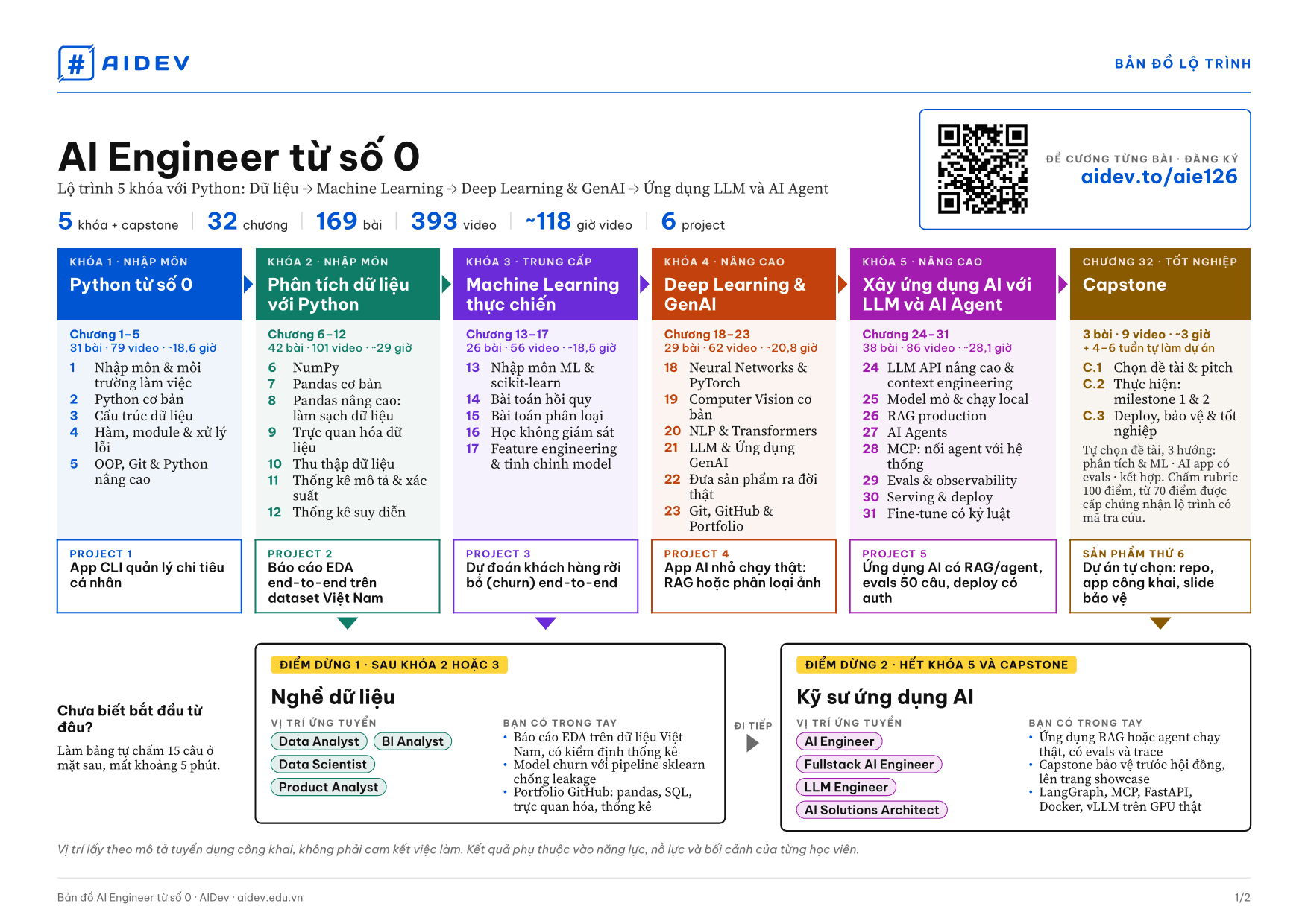 Bản đồ AI Engineer từ số 0