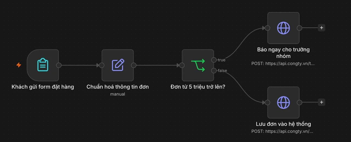 Khung làm việc n8n với năm khối nối nhau: khách gửi form đặt hàng, chuẩn hoá thông tin đơn, kiểm tra đơn từ 5 triệu trở lên, rồi rẽ hai nhánh: báo ngay cho trưởng nhóm hoặc lưu đơn vào hệ thống.