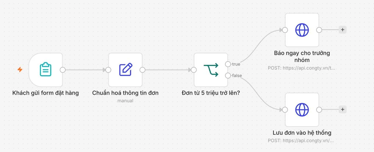 Khung làm việc n8n với năm khối nối nhau: khách gửi form đặt hàng, chuẩn hoá thông tin đơn, kiểm tra đơn từ 5 triệu trở lên, rồi rẽ hai nhánh: báo ngay cho trưởng nhóm hoặc lưu đơn vào hệ thống.